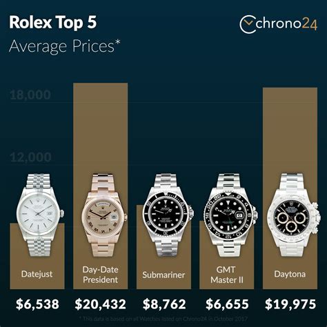 which rolex appreciates the most.